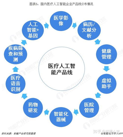 預見2019 中國醫療人工智能產業全景圖譜